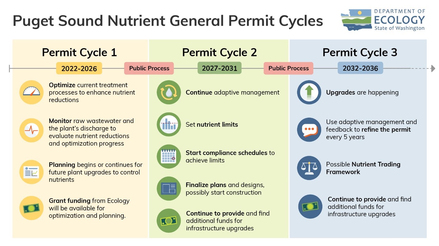 A graphic showing Puget Sound Nutrient General Permit Cycles between years of 2022 thru 2036